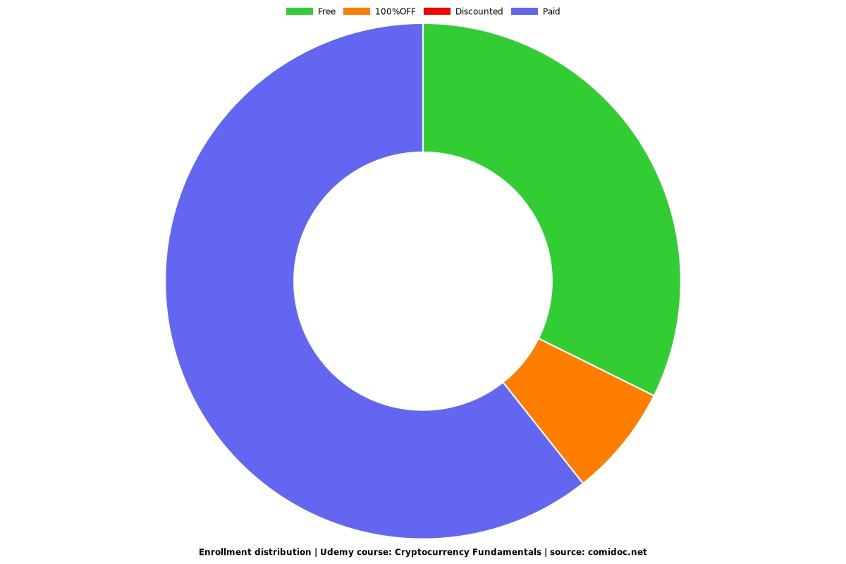 Cryptocurrency Fundamentals - Distribution chart