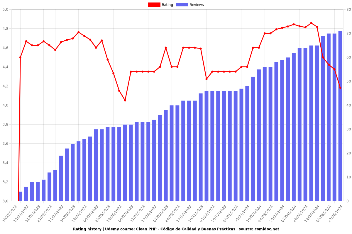 Clean PHP - Código de Calidad y Buenas Prácticas - Ratings chart