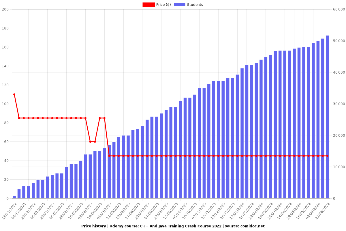 C++ And Java Training Crash Course for Beginners - Price chart