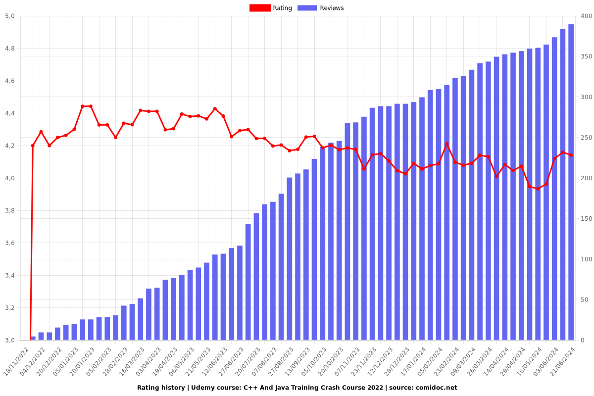 C++ And Java Training Crash Course for Beginners - Ratings chart