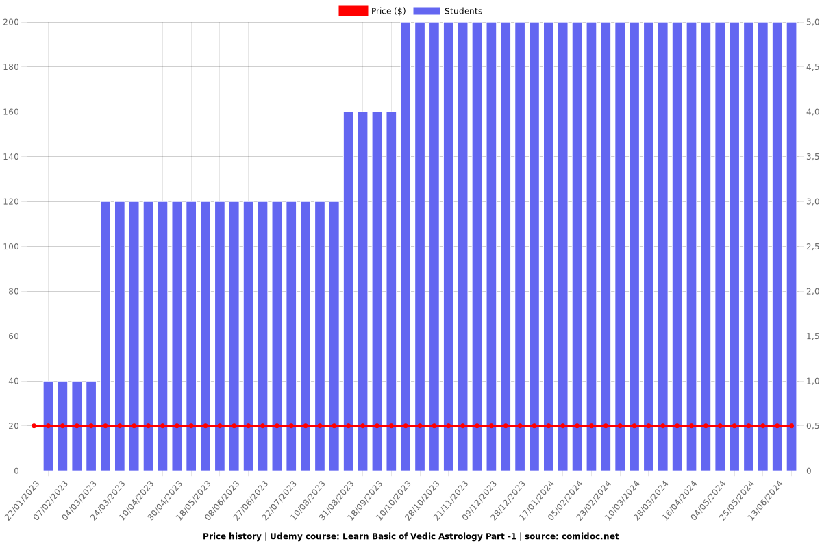 Learn Basic of Vedic Astrology Part -1 - Price chart