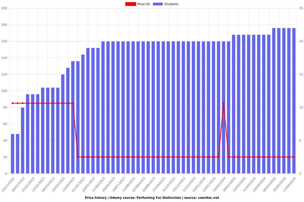 Perfuming For Distinction - Price chart