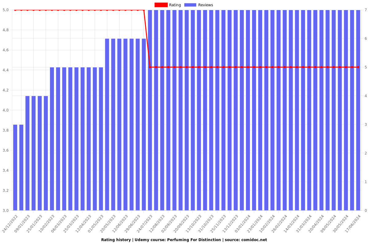 Perfuming For Distinction - Ratings chart