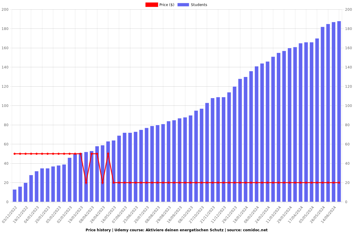 Aktiviere deinen energetischen Schutz - Price chart