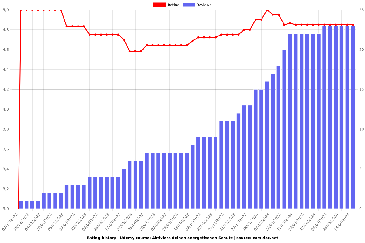 Aktiviere deinen energetischen Schutz - Ratings chart