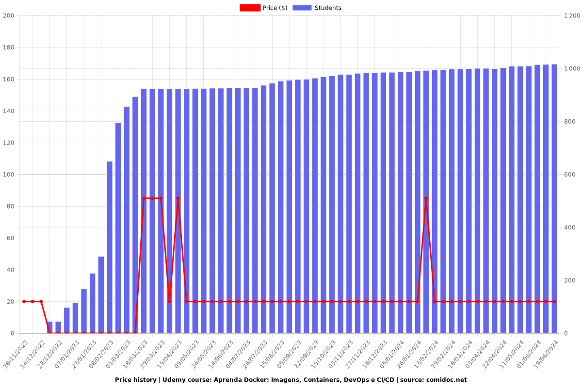 Aprenda Docker: Imagens, Containers, DevOps e CI/CD - Price chart