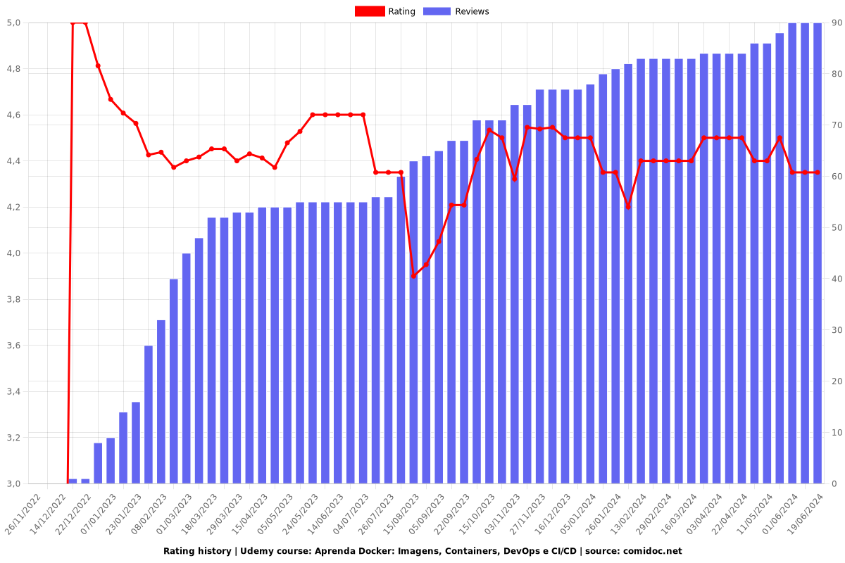 Aprenda Docker: Imagens, Containers, DevOps e CI/CD - Ratings chart