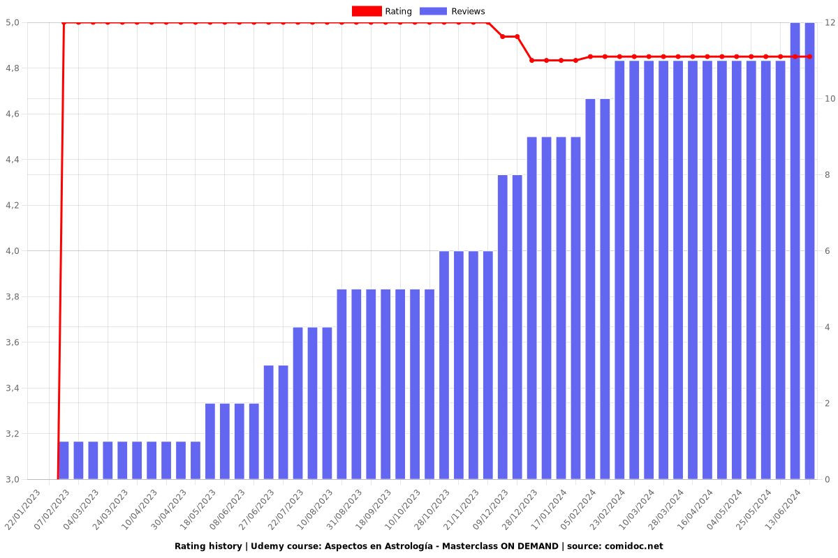 Masterclass - Aspectos y Figuras en Astrología - OnDemand - Ratings chart