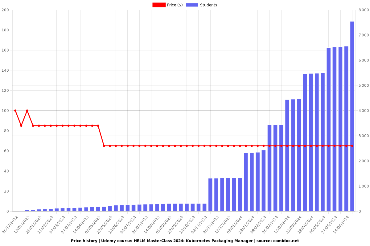 HELM MasterClass: Kubernetes Packaging Manager - Price chart