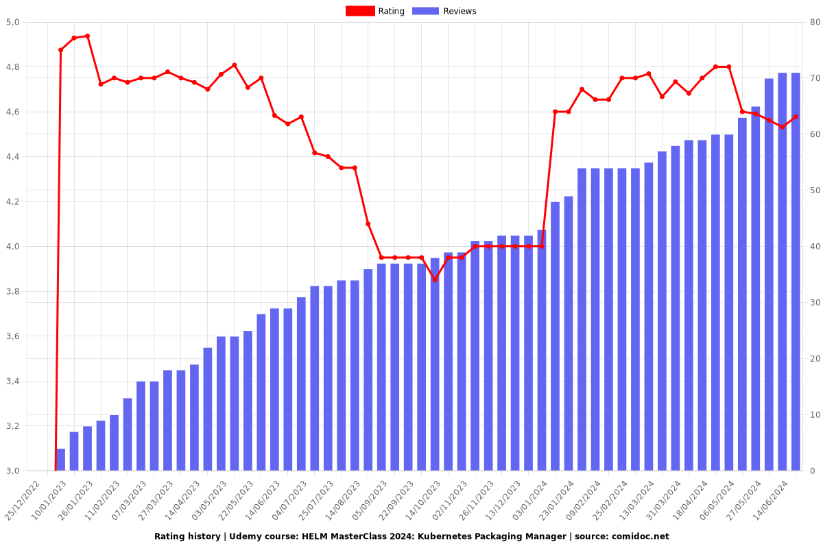 HELM MasterClass: Kubernetes Packaging Manager - Ratings chart