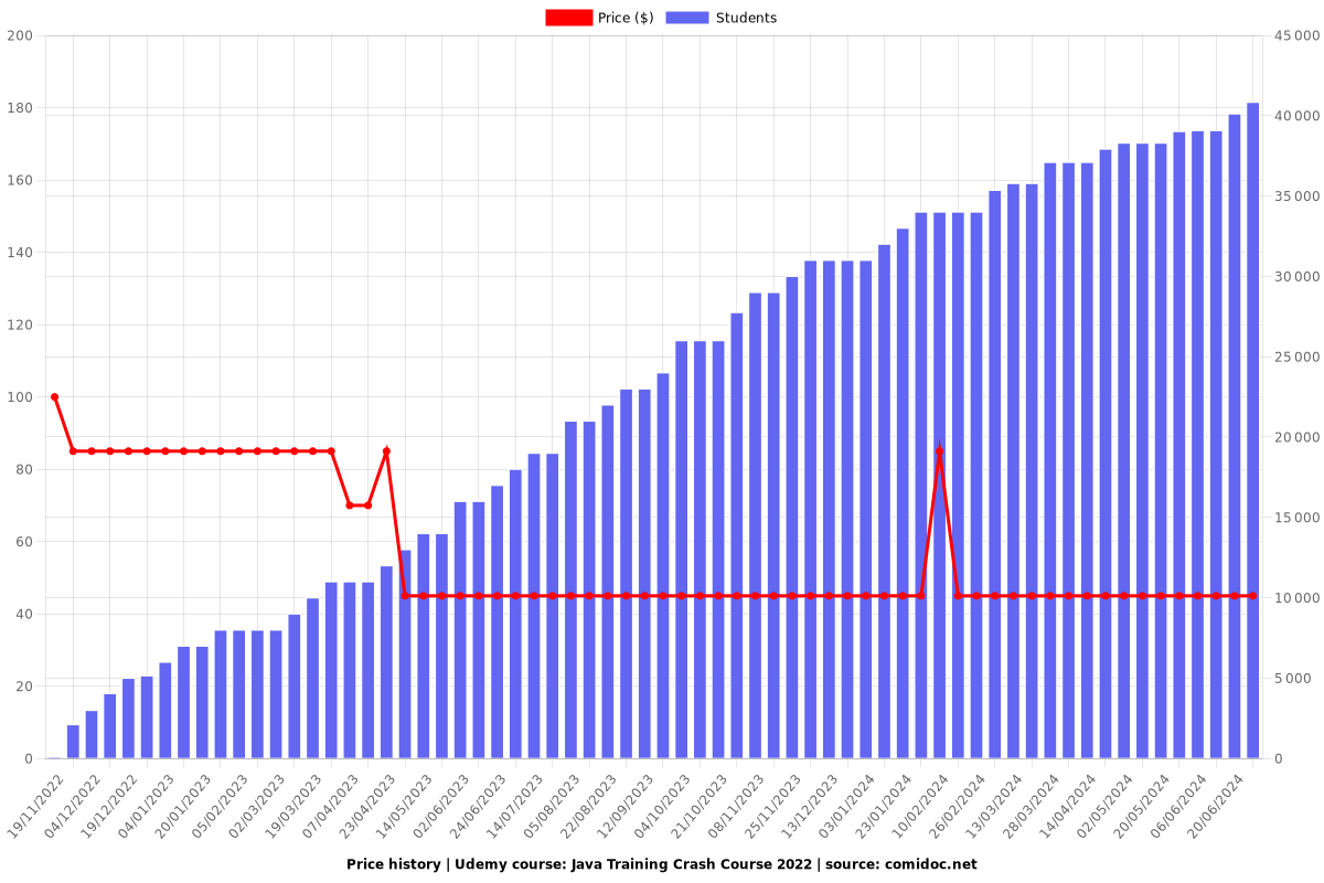 Java Training Crash Course for Java Beginners - Price chart