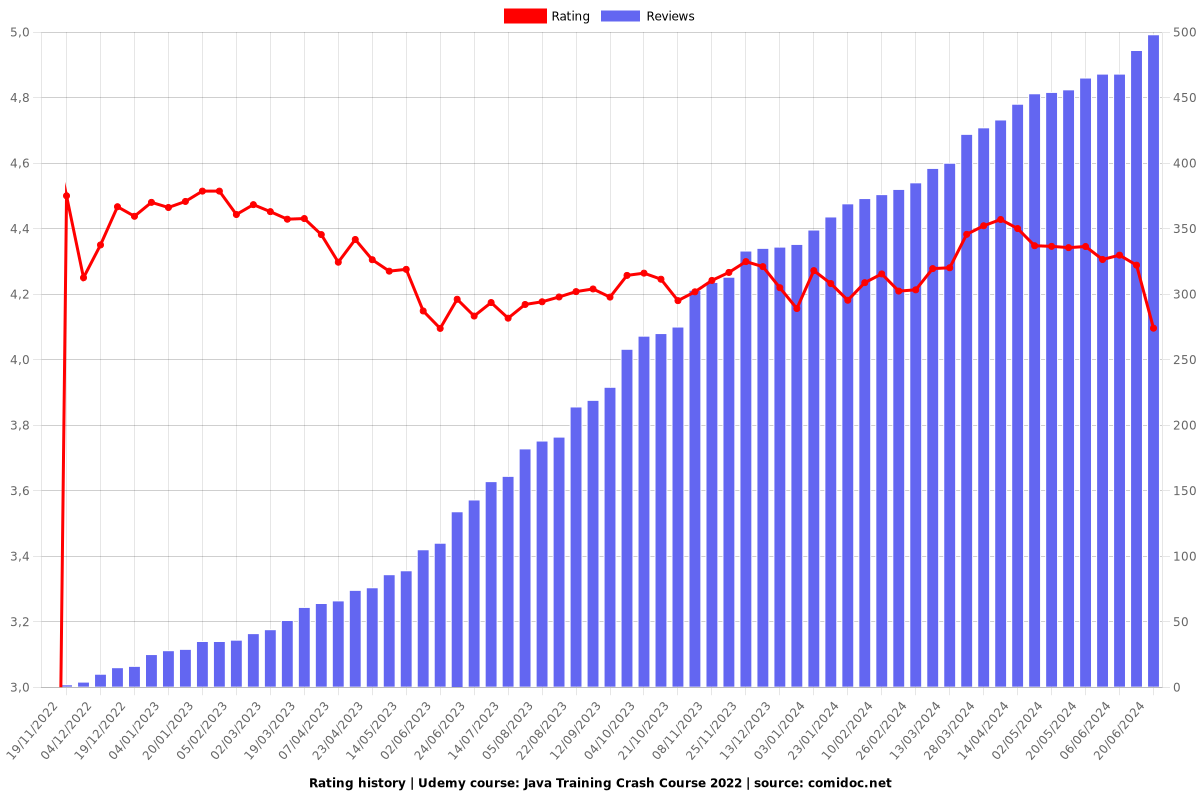 Java Training Crash Course for Java Beginners - Ratings chart