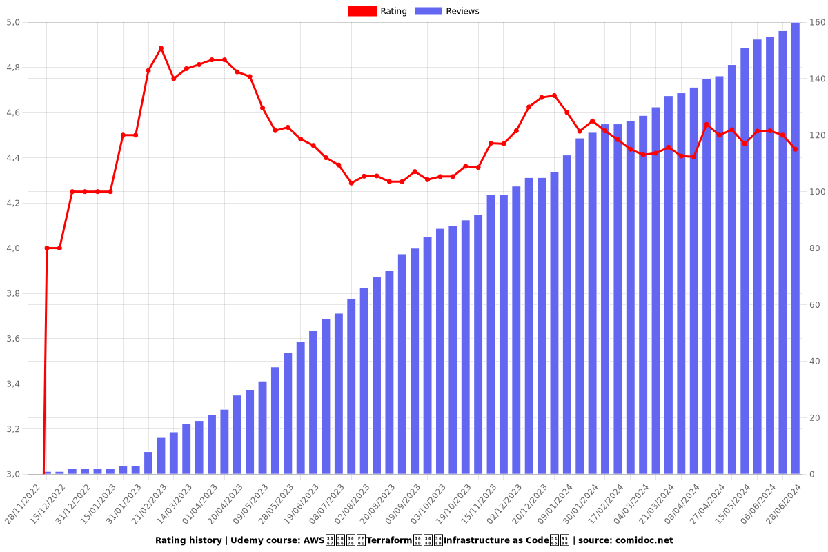 AWSで学ぶ！TerraformによるInfrastructure as Code入門 - Ratings chart