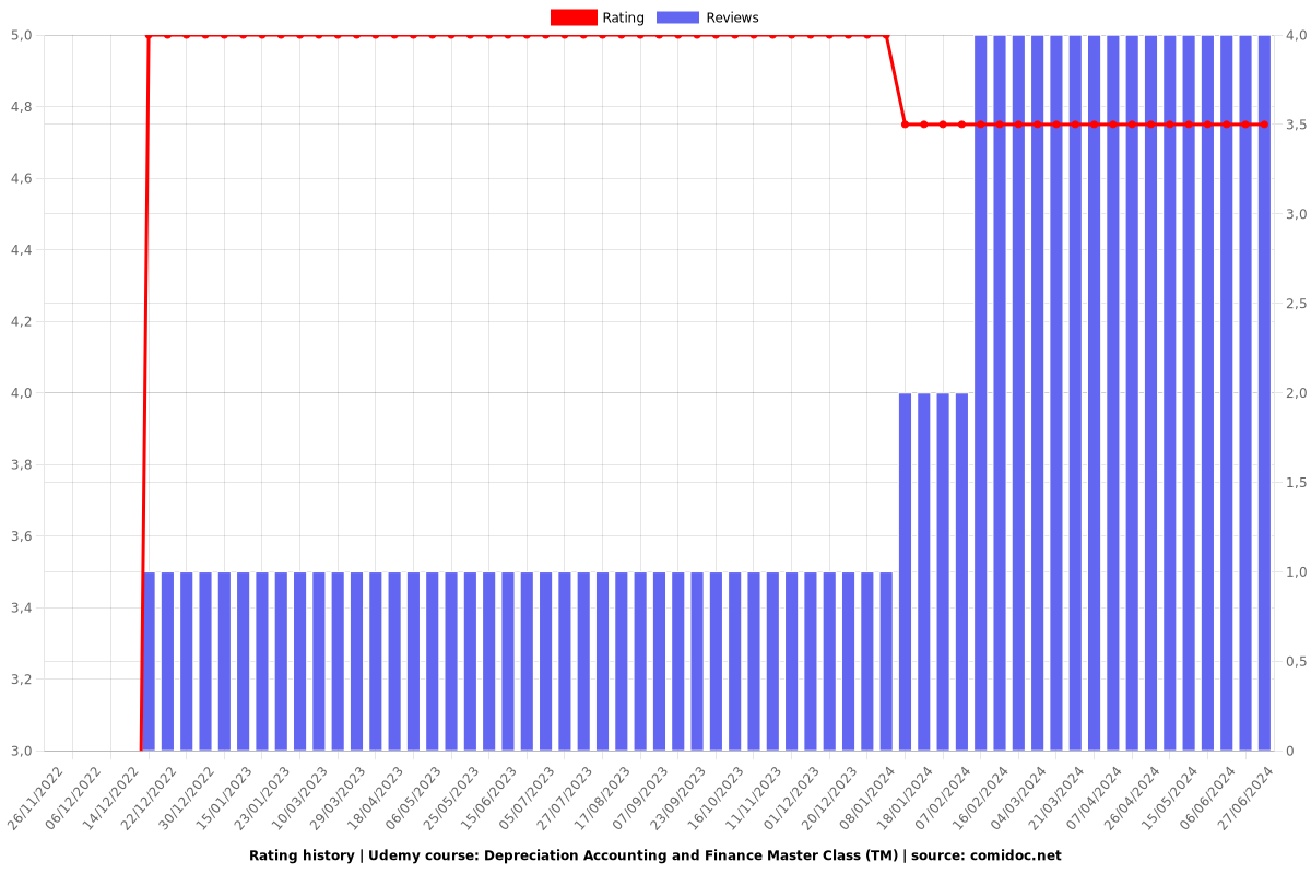 Depreciation Accounting and Finance Master Class (TM) - Ratings chart