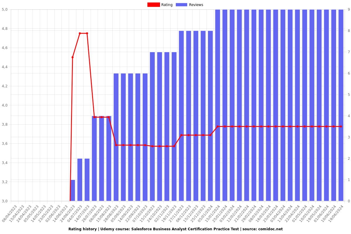 Salesforce Business Analyst Certification Practice Test - Ratings chart