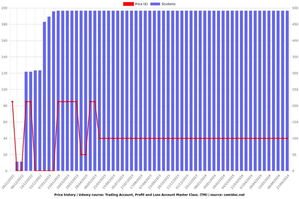 Trading Account, Profit and Loss Account Master Class. (TM) - Price chart