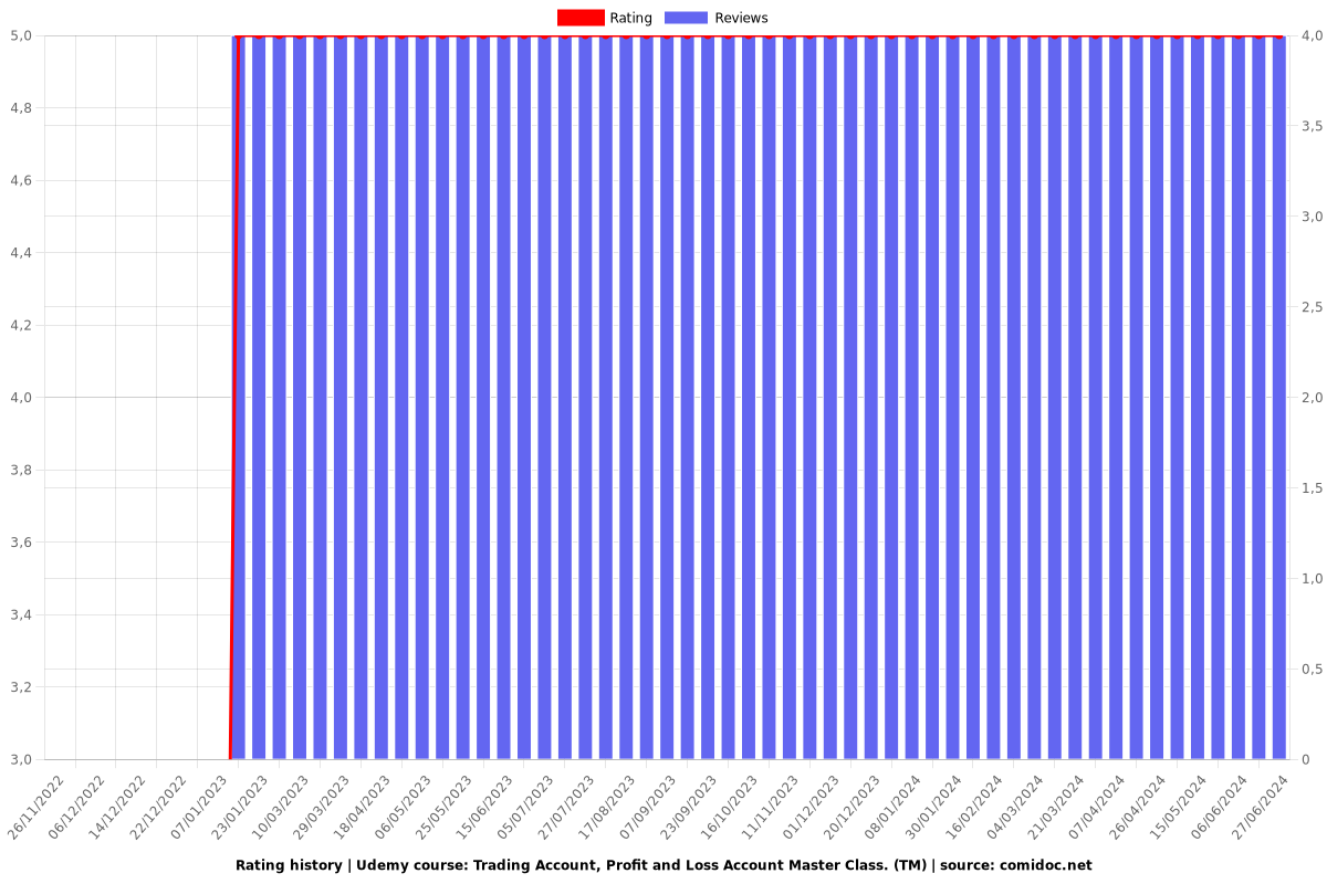 Trading Account, Profit and Loss Account Master Class. (TM) - Ratings chart