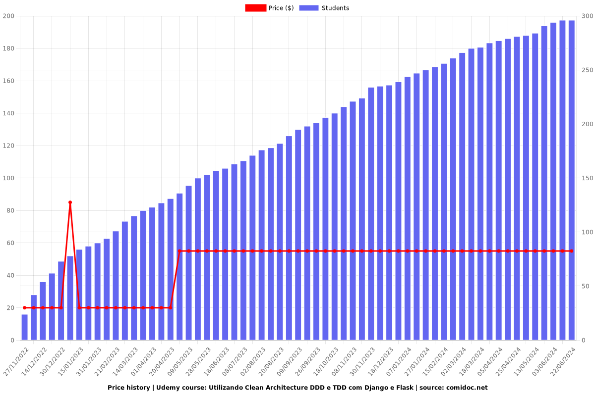 Utilizando Clean Architecture DDD e TDD com Django e Flask - Price chart