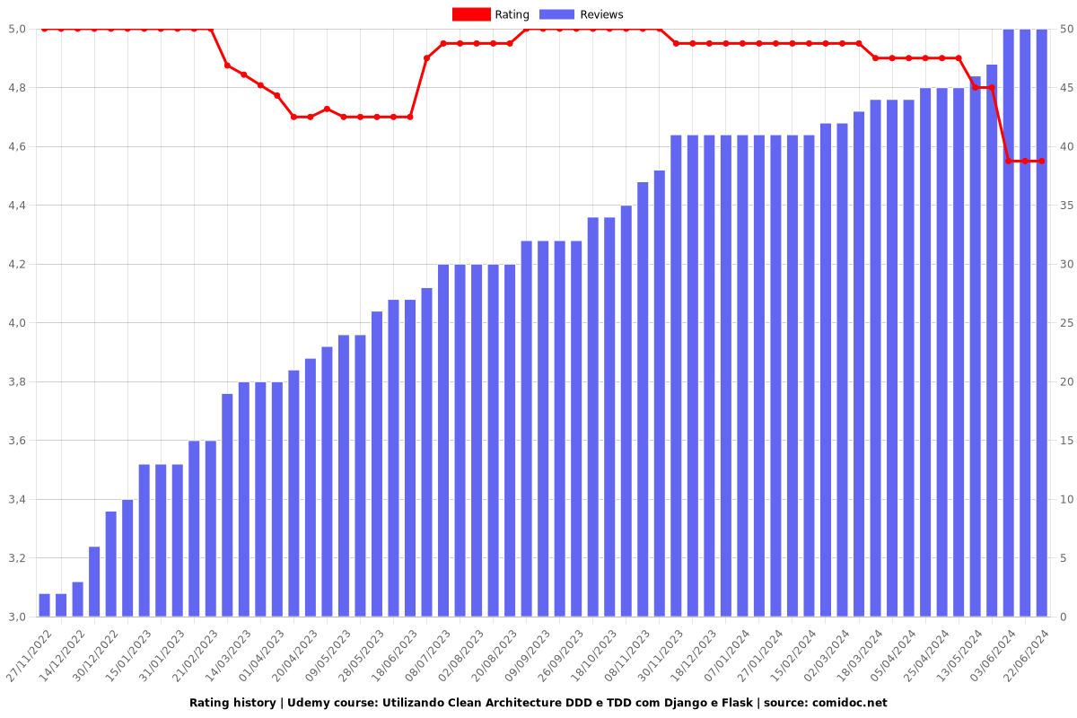 Utilizando Clean Architecture DDD e TDD com Django e Flask - Ratings chart