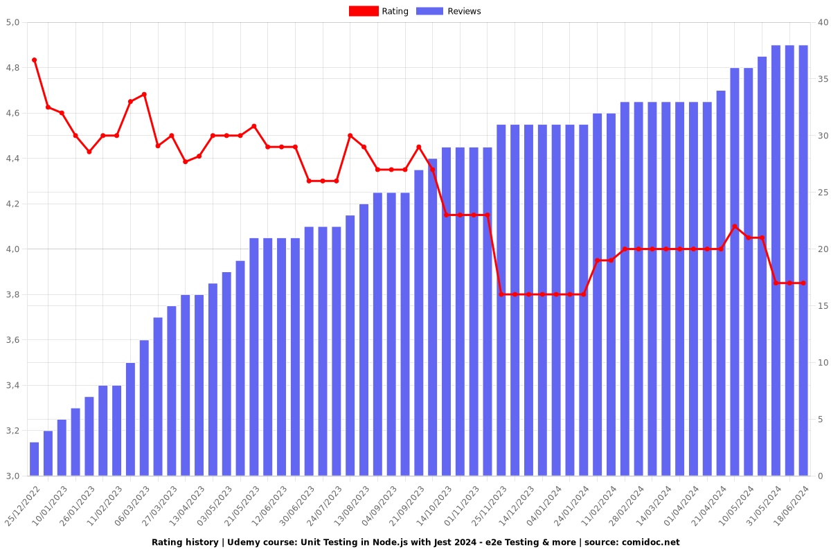 Unit Testing in Node.js with Jest - e2e Testing & more - Ratings chart