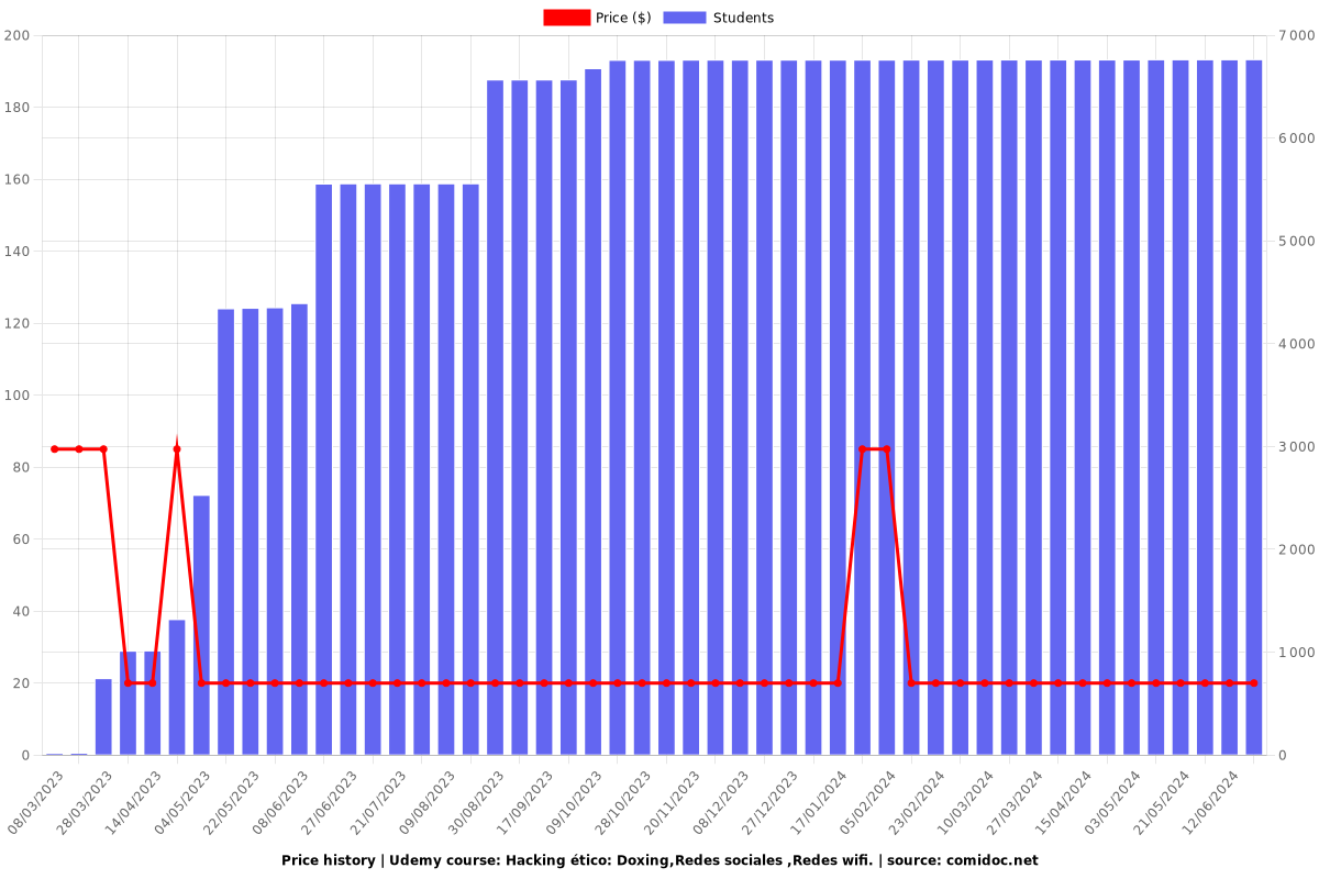 Hacking ético: Doxing,Redes sociales ,Redes wifi. - Price chart