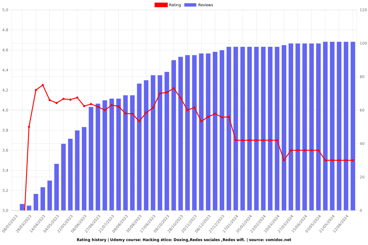 Hacking ético: Doxing,Redes sociales ,Redes wifi. - Ratings chart