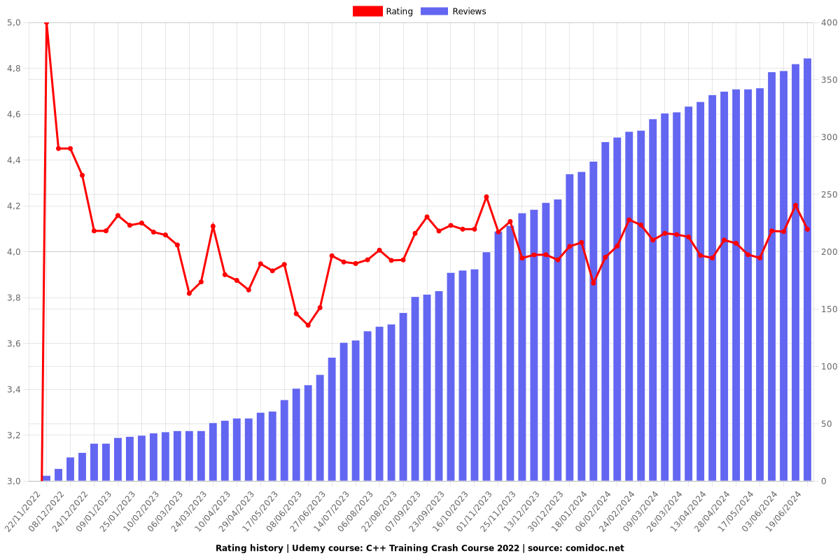 C++ Training Crash Course for C++ Beginners - Ratings chart