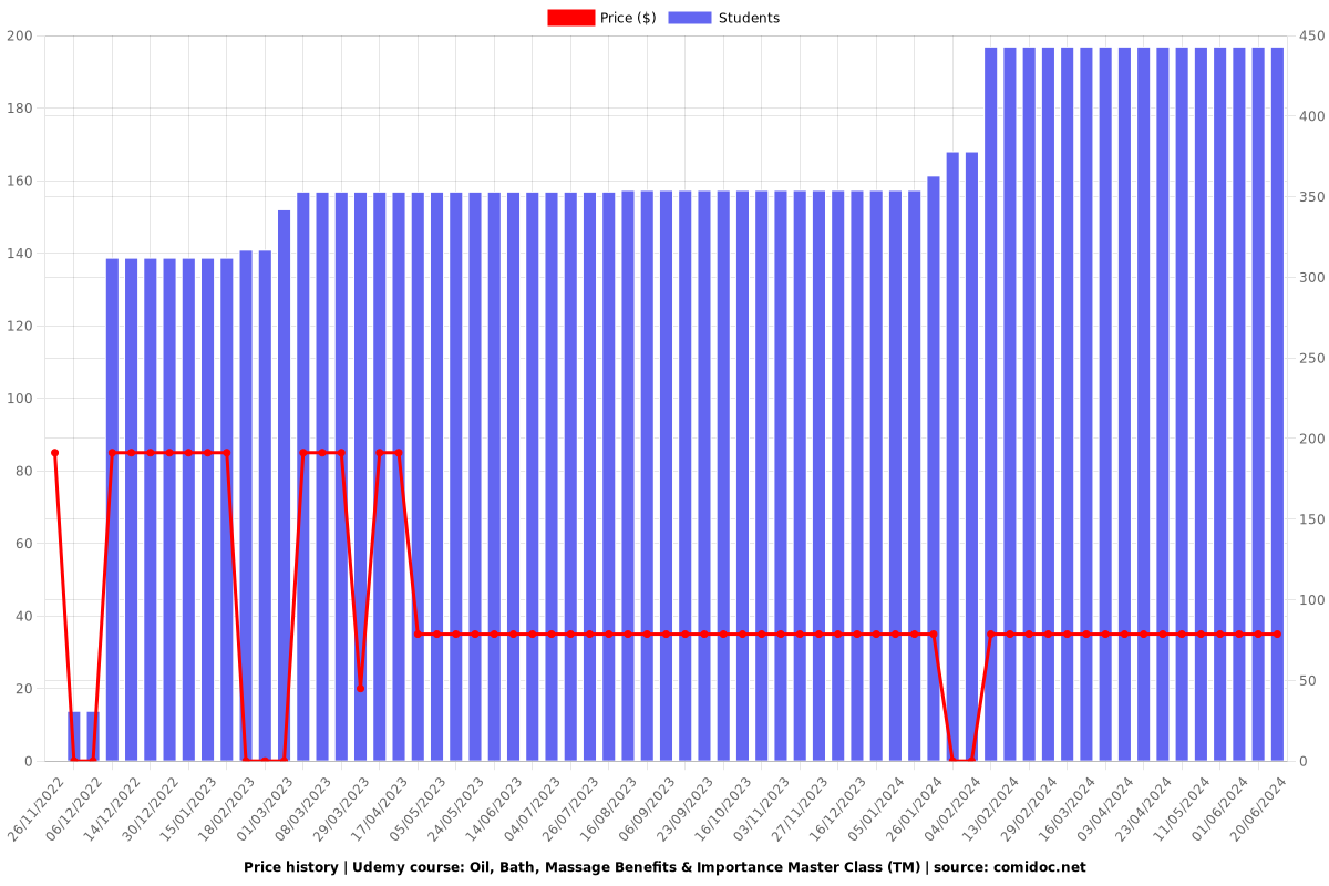 Oil, Bath, Massage Benefits & Importance Master Class (TM) - Price chart