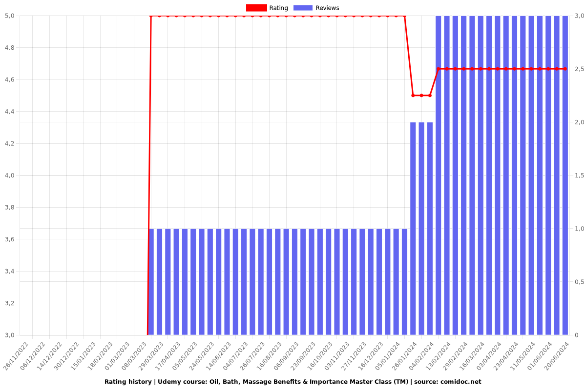 Oil, Bath, Massage Benefits & Importance Master Class (TM) - Ratings chart