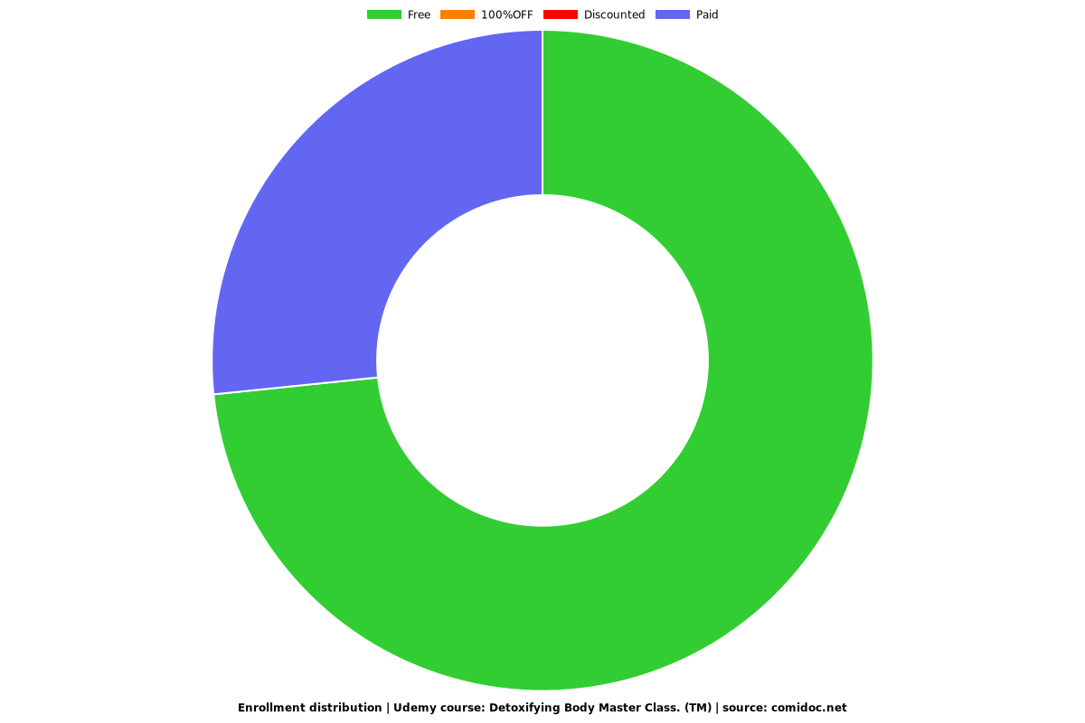 Detoxifying Body Master Class. (TM) - Distribution chart