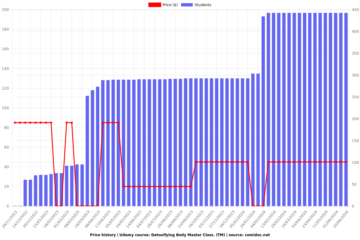Detoxifying Body Master Class. (TM) - Price chart