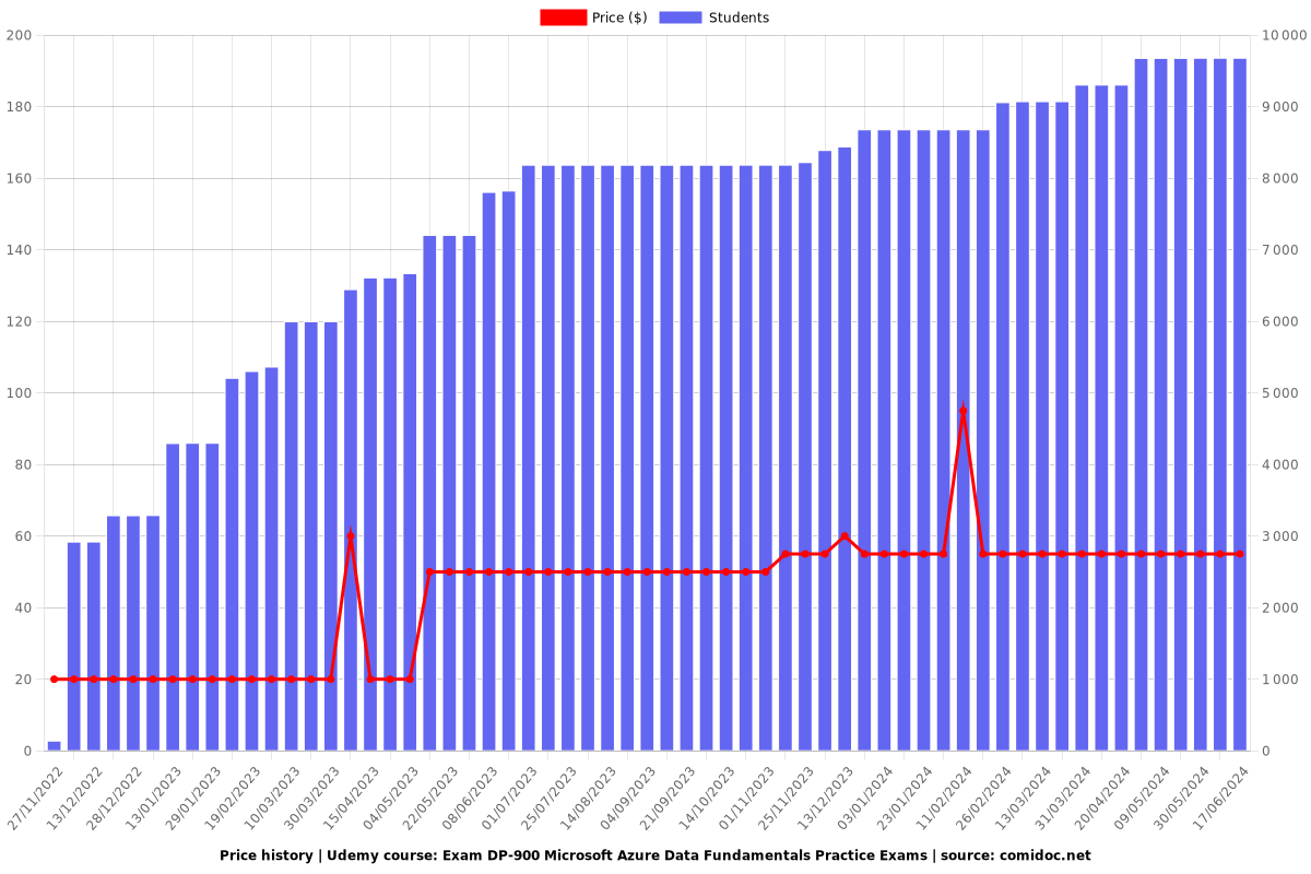 Exam DP-900 Microsoft Azure Data Fundamentals Practice Exams - Price chart