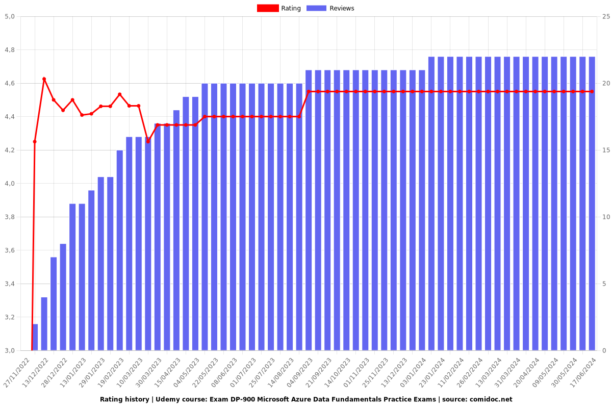Exam DP-900 Microsoft Azure Data Fundamentals Practice Exams - Ratings chart