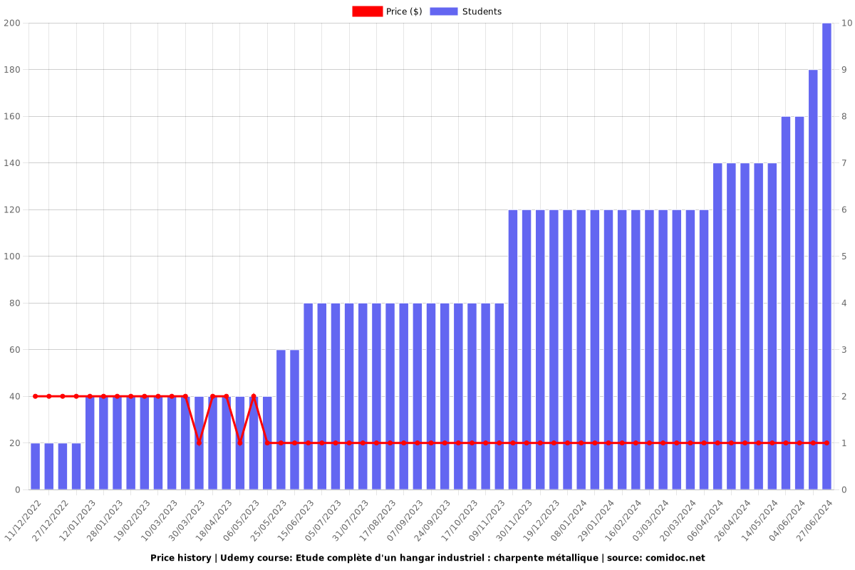 Etude complète d'un hangar industriel : charpente métallique - Price chart