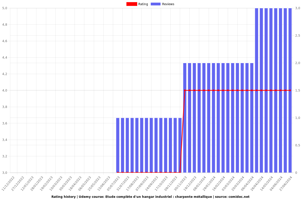 Etude complète d'un hangar industriel : charpente métallique - Ratings chart