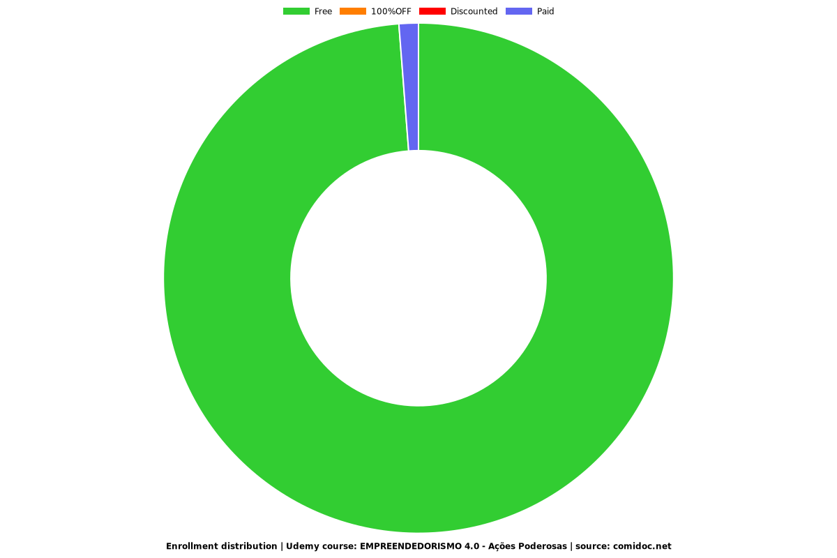 EMPREENDEDORISMO 4.0 - Ações Poderosas - Distribution chart