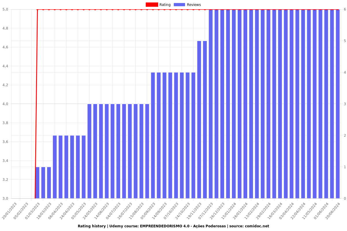EMPREENDEDORISMO 4.0 - Ações Poderosas - Ratings chart