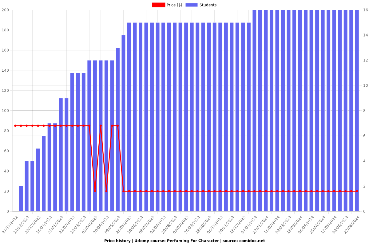 Perfuming For Character - Price chart