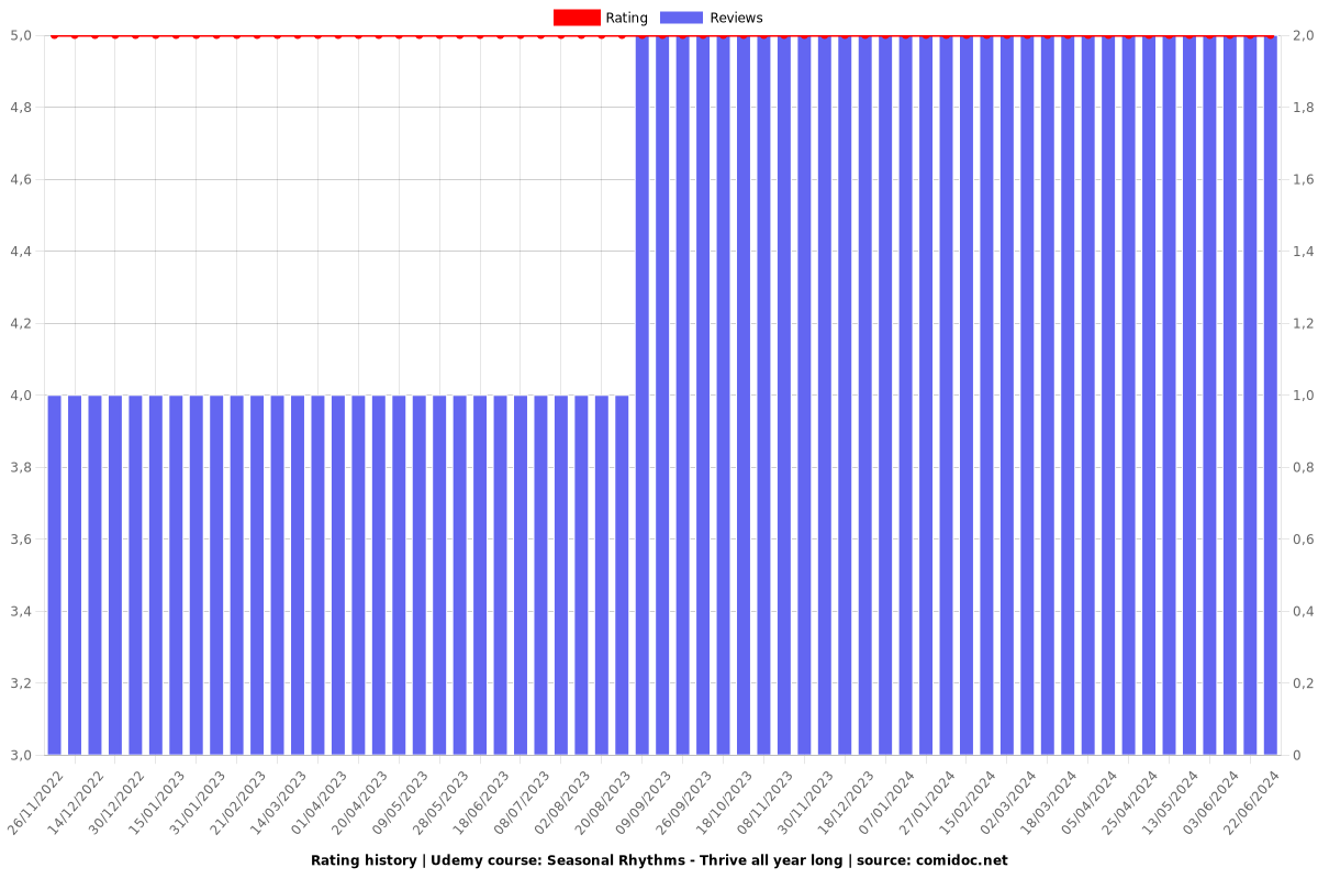 Seasonal Rhythms - Thrive all year long - Ratings chart