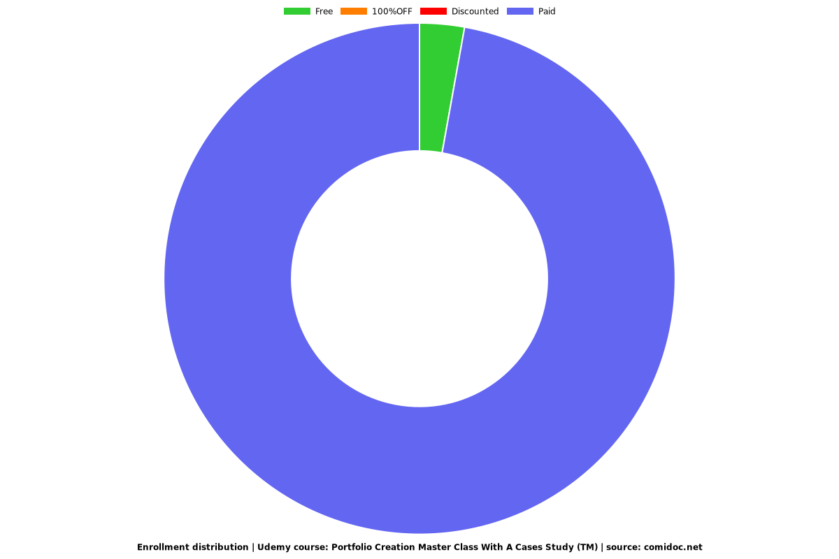 Portfolio Creation Master Class With A Cases Study (TM) - Distribution chart