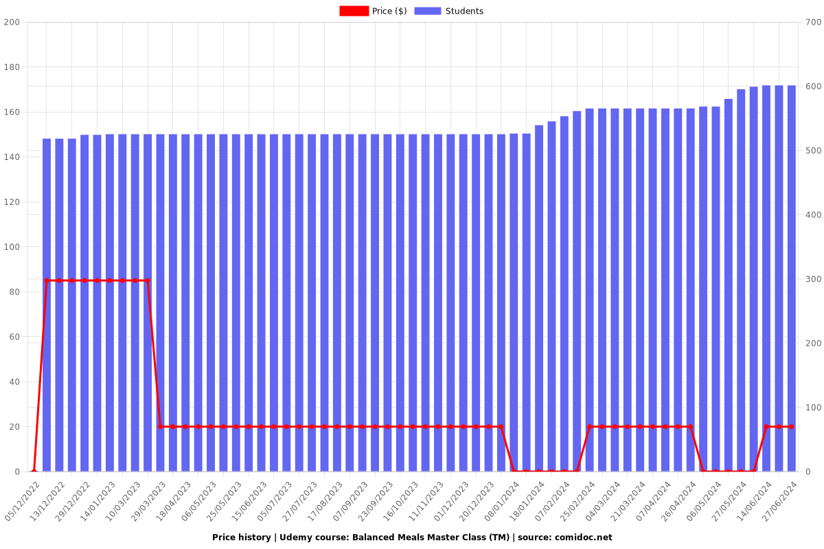 Balanced Meals Master Class (TM) - Price chart