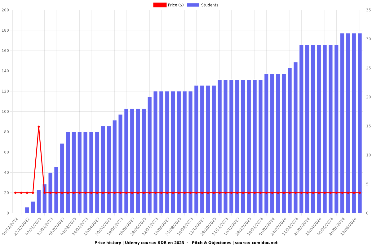 SDR en 2023  -   Pitch & Objeciones - Price chart