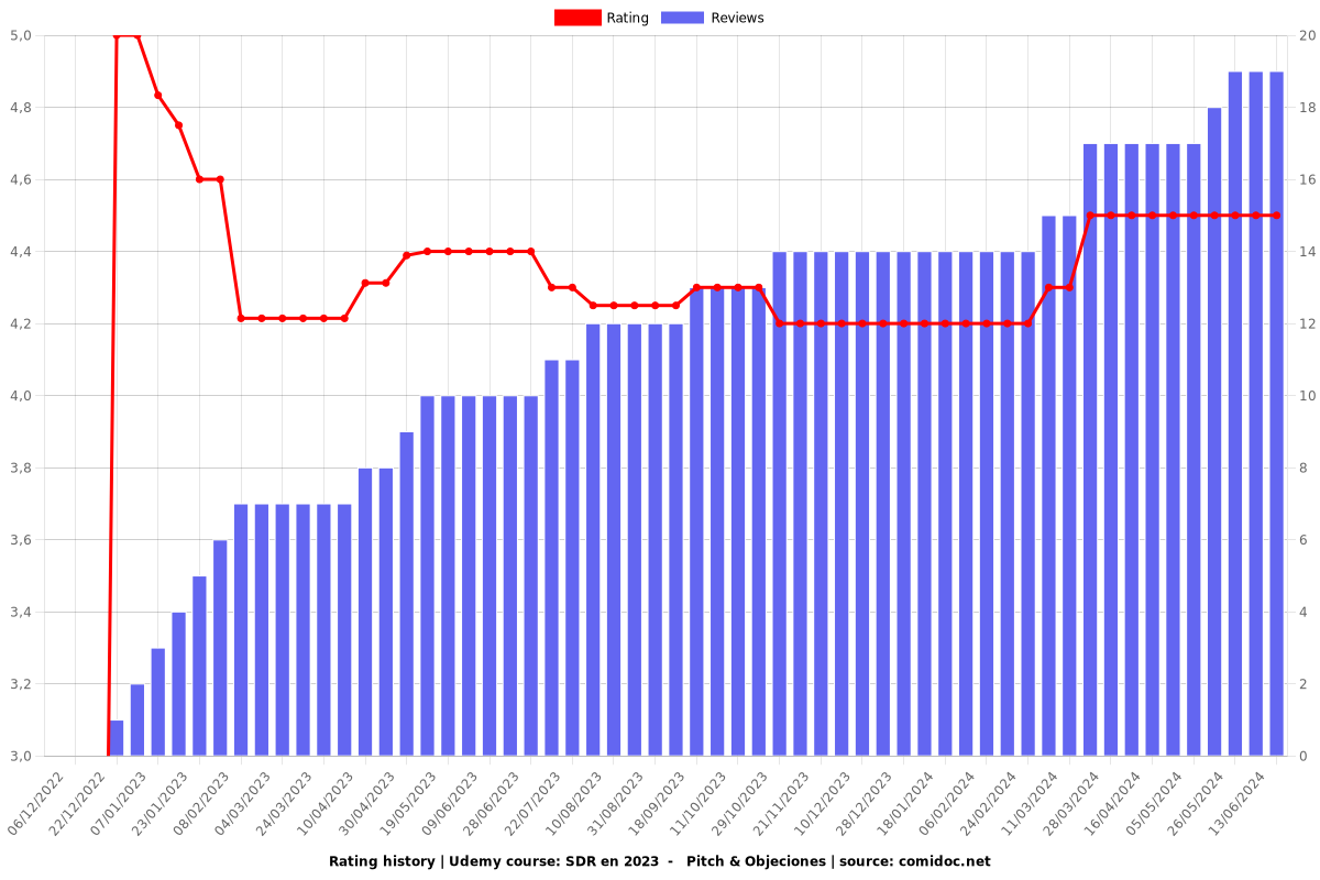 SDR en 2023  -   Pitch & Objeciones - Ratings chart