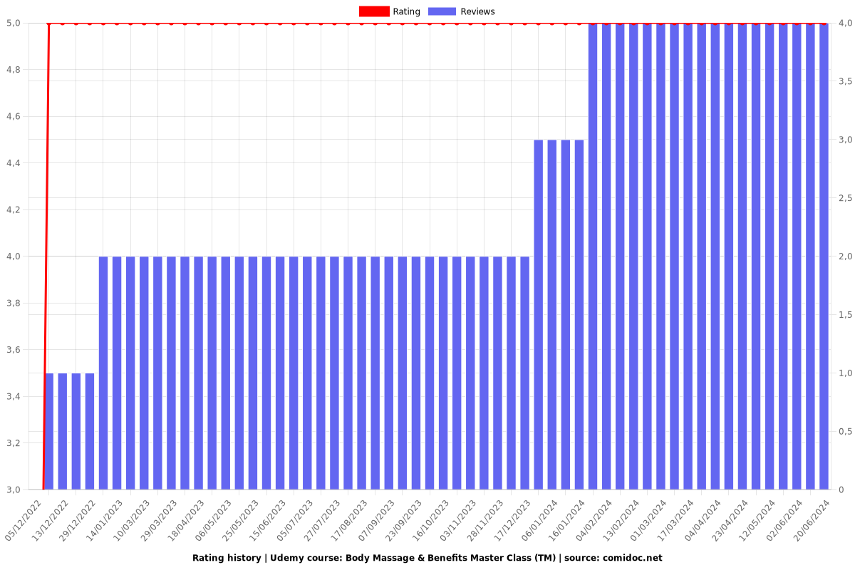 Body Massage & Benefits Master Class (TM) - Ratings chart