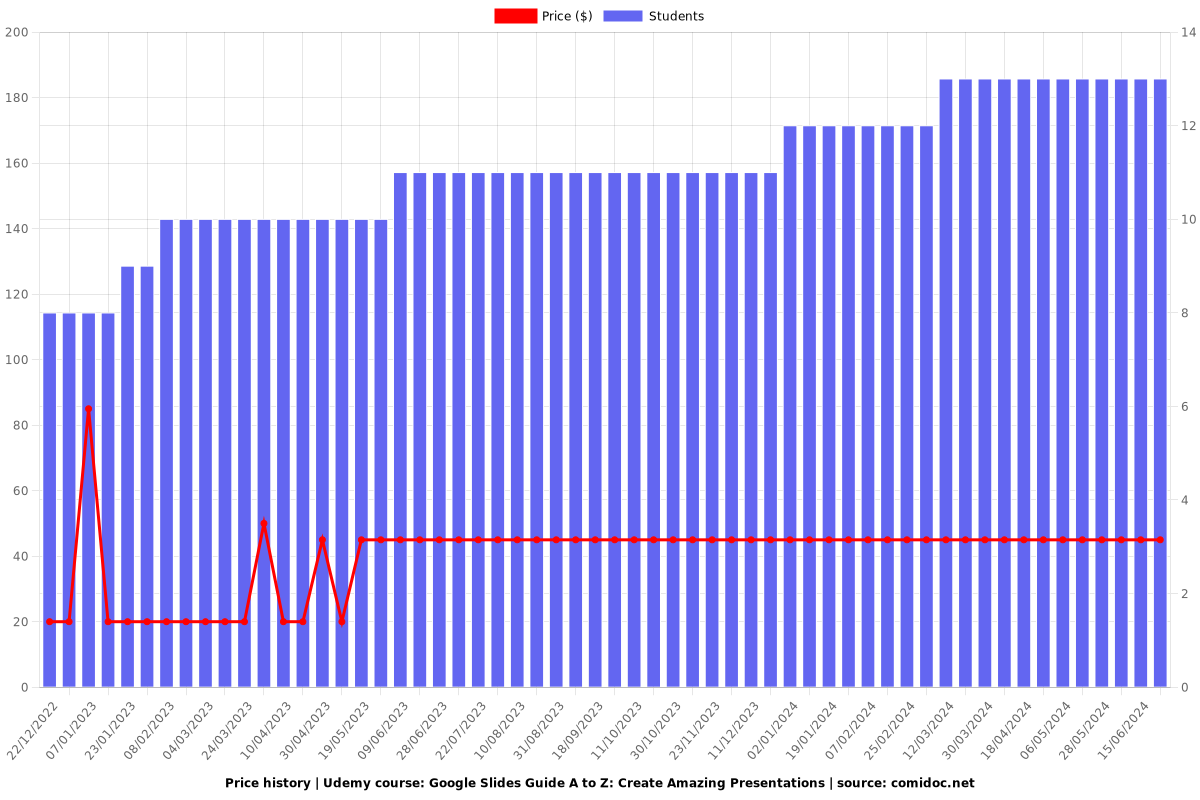 Google Slides Guide A to Z: Create Amazing Presentations - Price chart