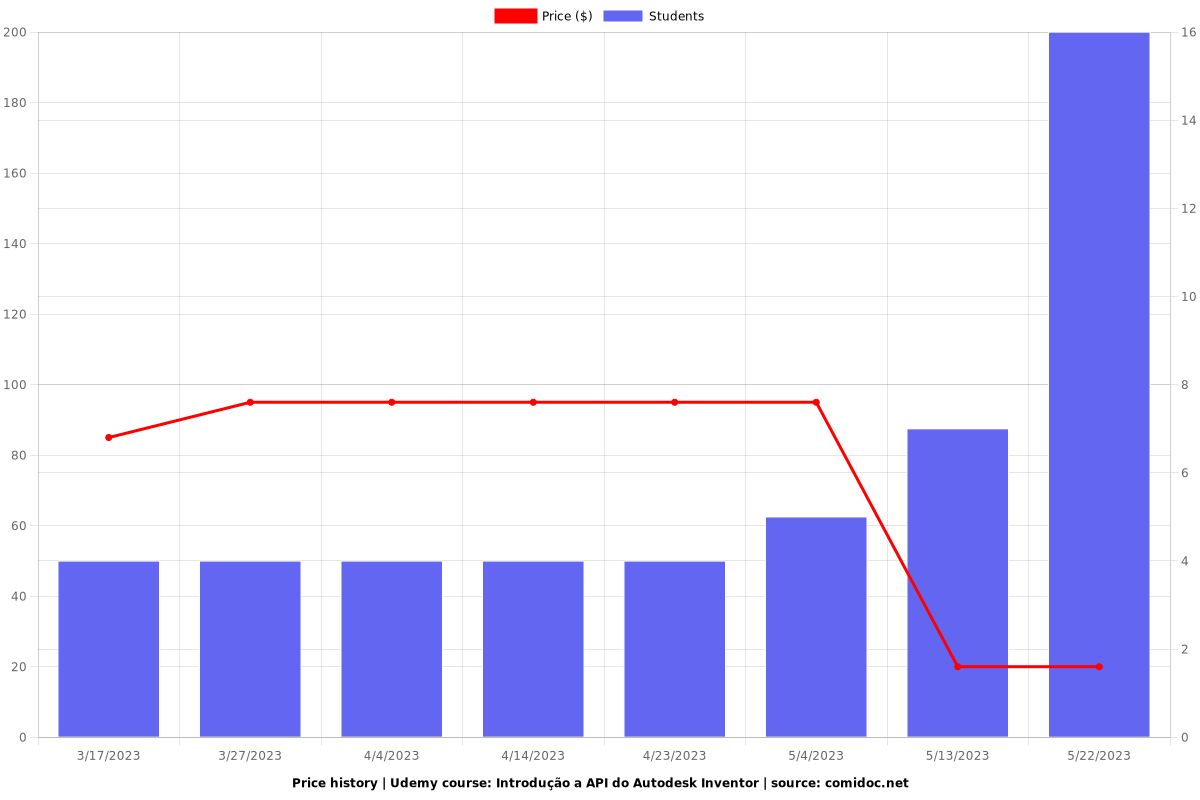 Introdução a API do Autodesk Inventor - Price chart