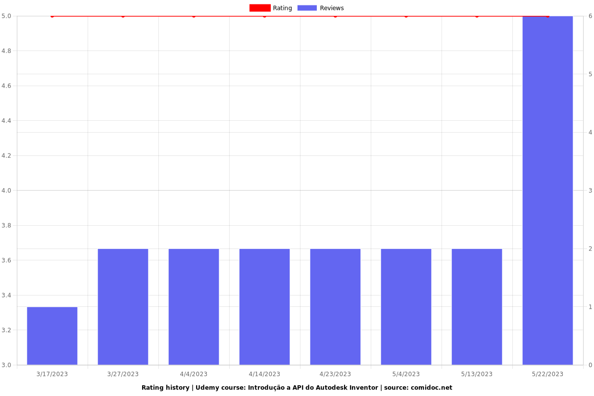 Introdução a API do Autodesk Inventor - Ratings chart