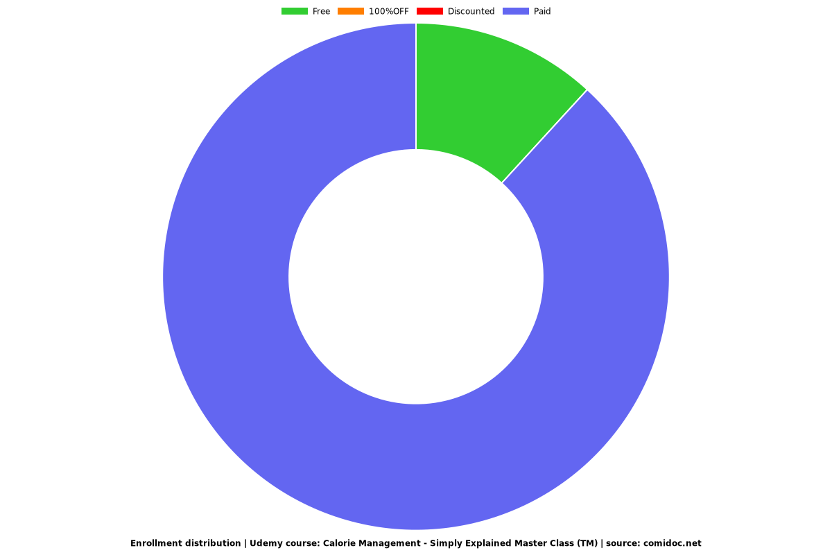 Calorie Management - Simply Explained Master Class (TM) - Distribution chart