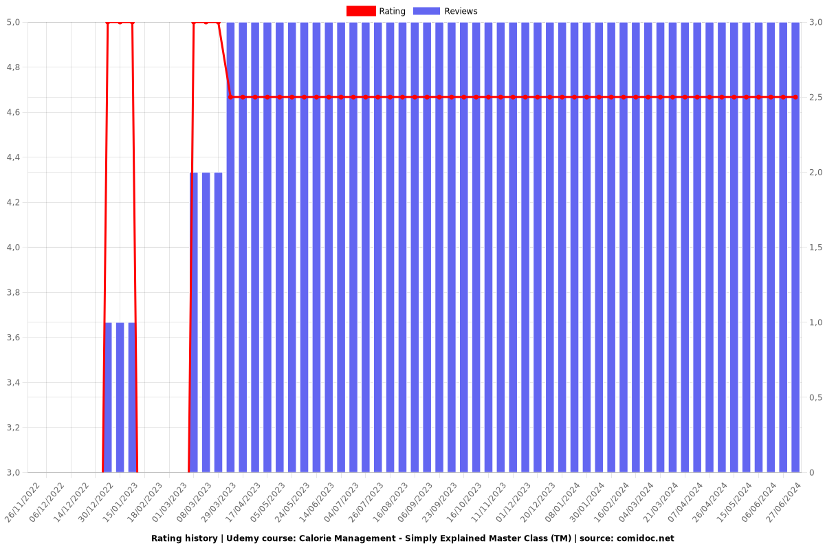 Calorie Management - Simply Explained Master Class (TM) - Ratings chart