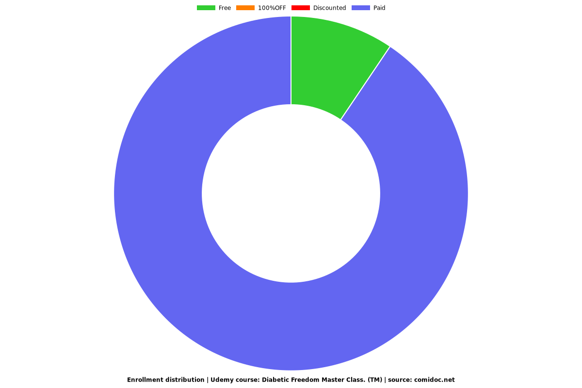 Diabetic Freedom Master Class. (TM) - Distribution chart